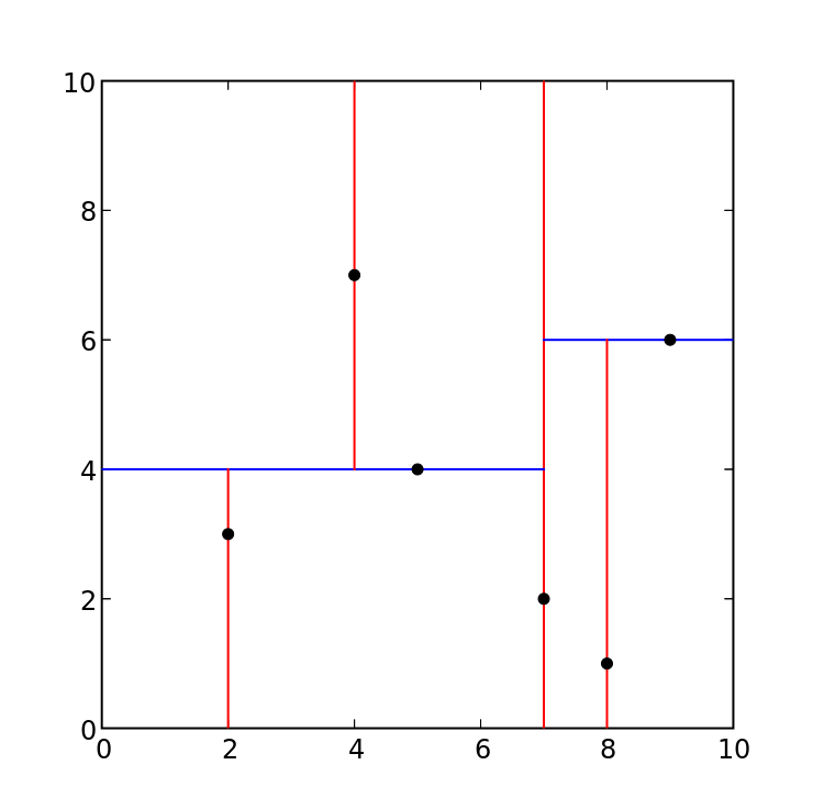 Diagram of a 2-d k-d tree